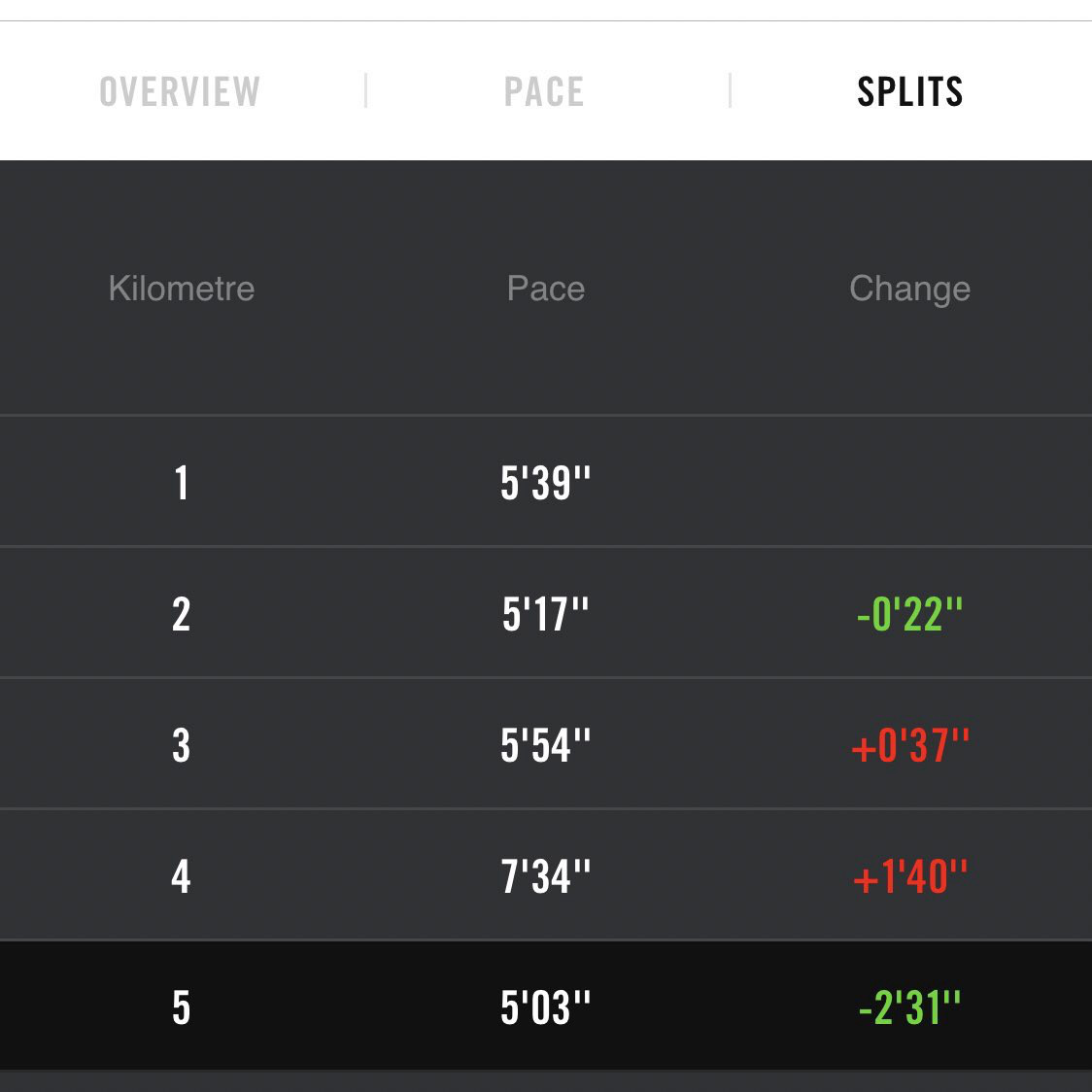 A grab of from the Nike Running Club, showing my split times for the 5 kilometres I ran on Wednesday. There are lots of kilometres that are between 5 and 6 minutes long, but there’s one stand out: 7 and a half minutes. Thinking hard can mean slow running. (Or is that pace actually jogging?)
