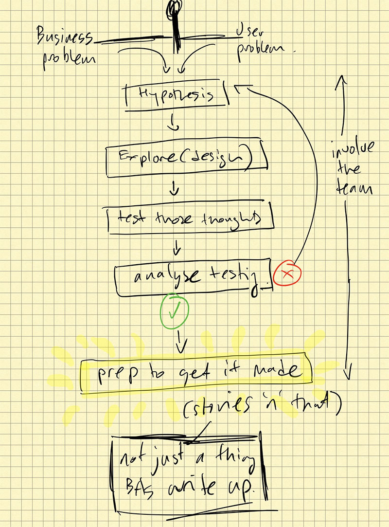 A grab from my notebook. It shows a diagram of an example workflow.