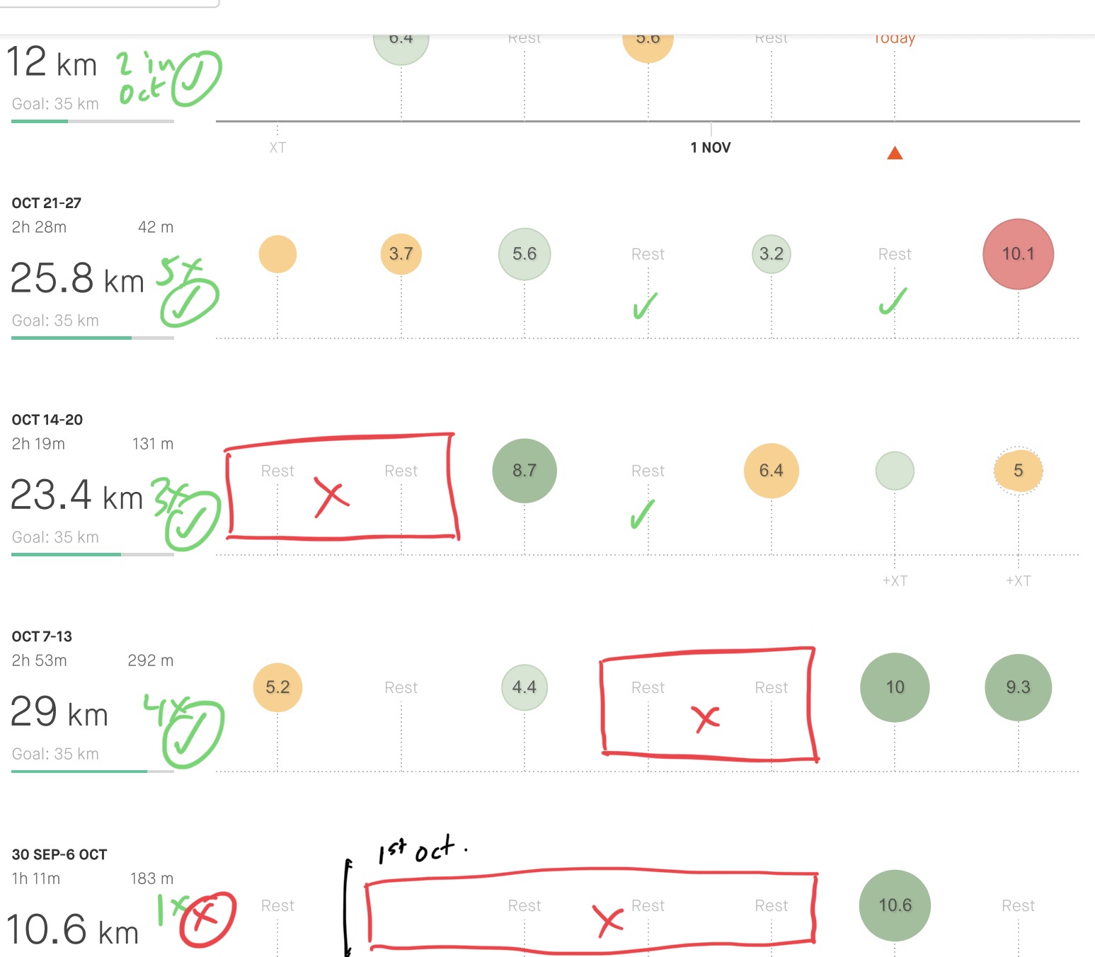 A screen grab of my Strava training log. I've drawn over it gaps in running and tallied up my runs for the weeks.