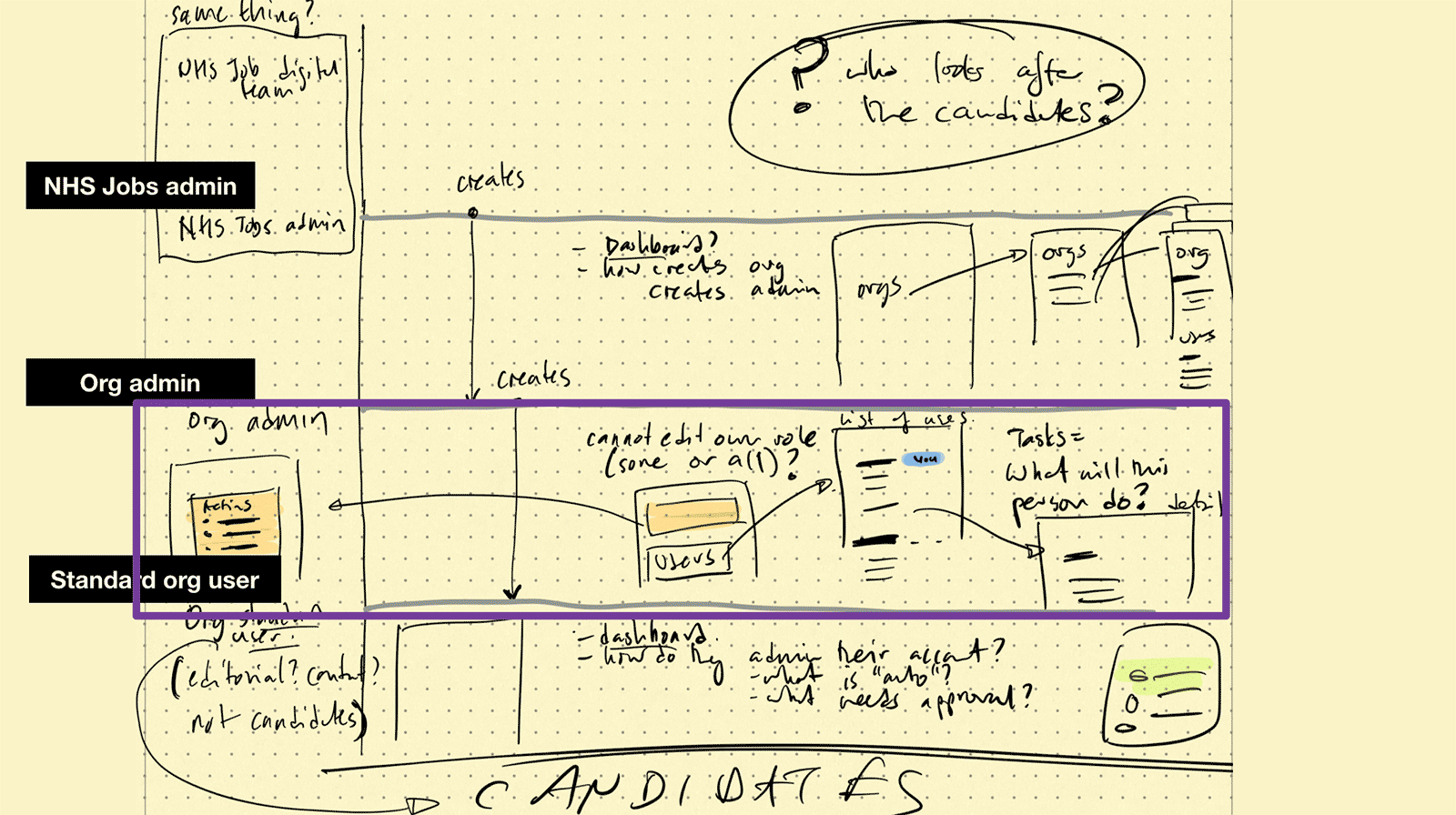 A brain dump of roles and how they flow into one another