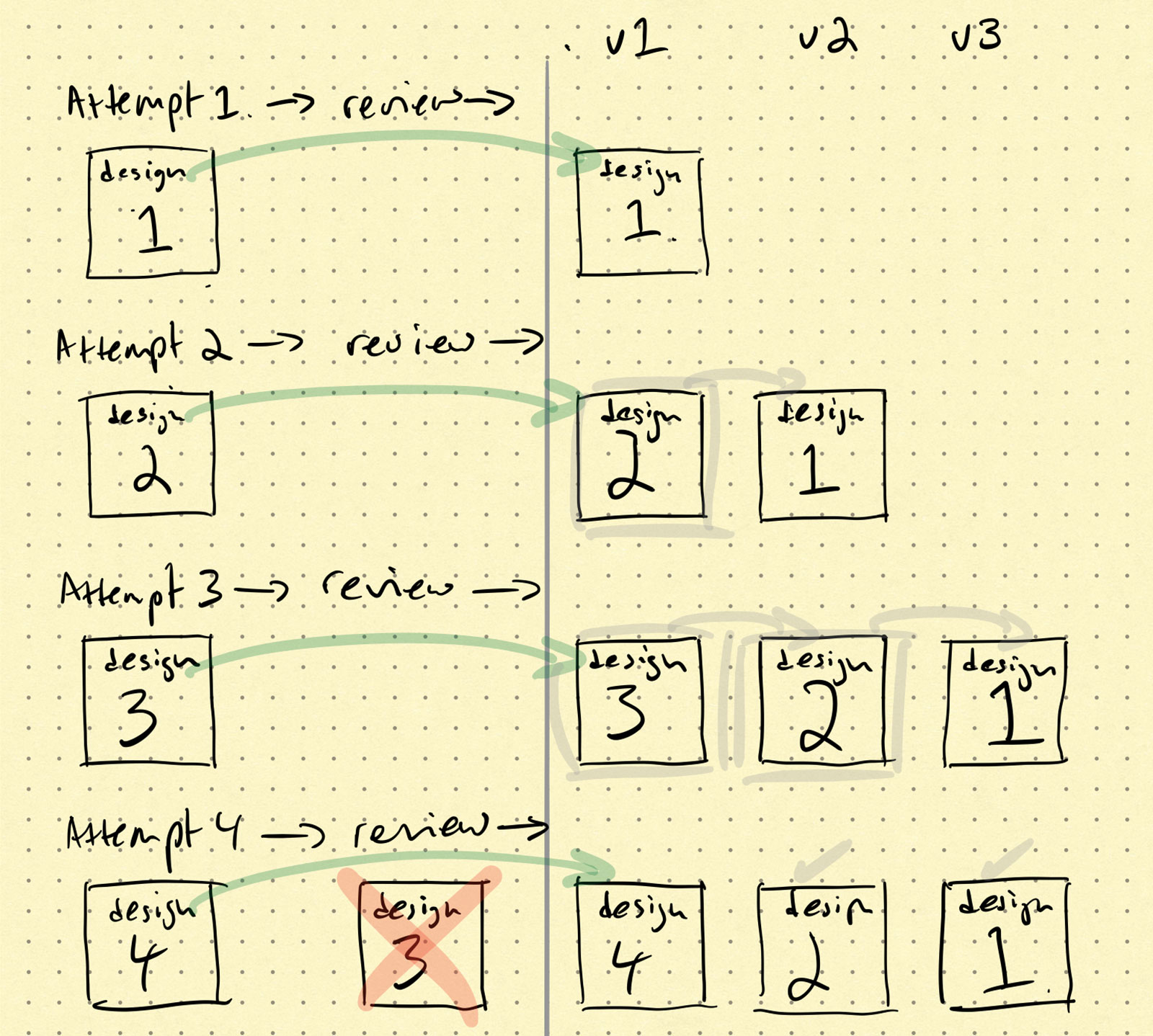 A diagram I drew mid-sprint to show where our designs were contributing to a possible road map for this feature