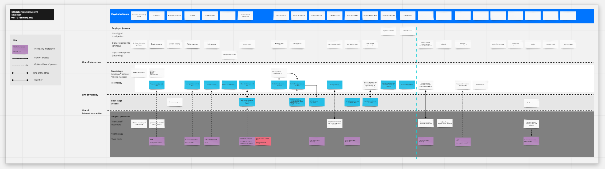 One of the blueprints for the digital side of the NHS Jobs service, this from an employer's perspective